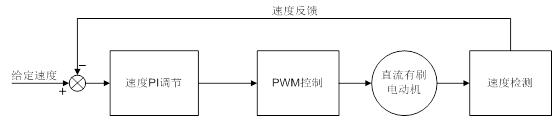 关于直流有刷电动机单闭环(转速环)控制给定量问题