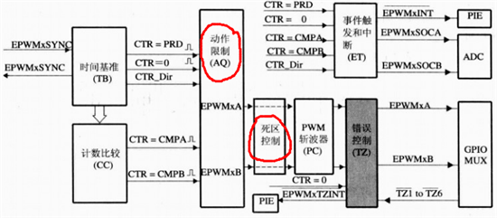 epwm死区配置问题-TI中文支持网