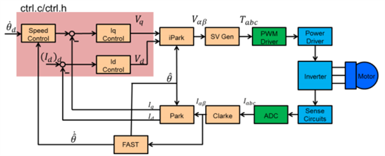 矢量控制-TI中文支持网