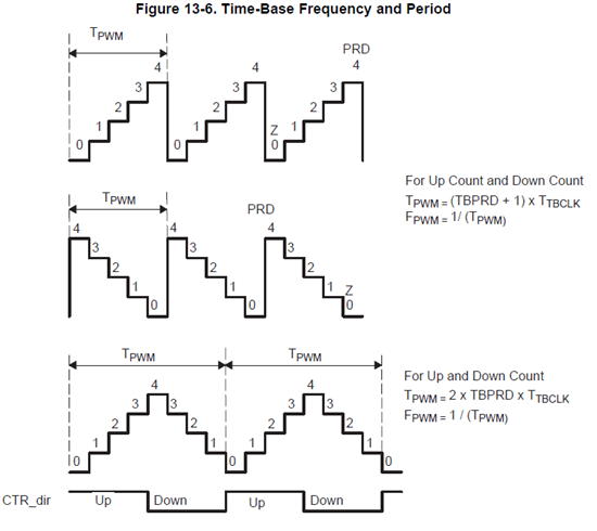 PWM的周期应该怎么算-TI中文支持网