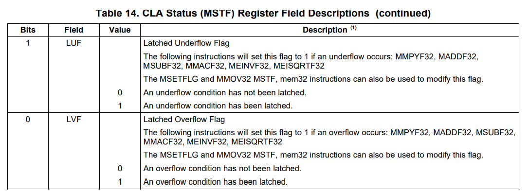 28004x CL A浮点数上下溢出的条件-TI中文支持网