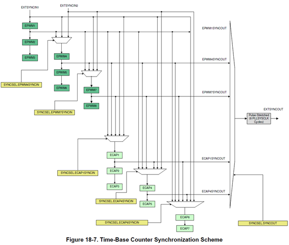 TMS320F280039C: Time-Base Counter Synchronization - C2000™︎ 微控制器论坛 ...